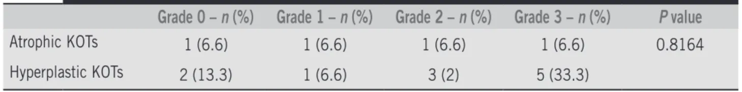 Table 1  Frequency of cases of KOTs according to thickness of the cystic epithelium and degree of inlammation Grade 0 –  n  (%) Grade 1 –  n  (%) Grade 2 –  n  (%) Grade 3 –  n  (%) P  value