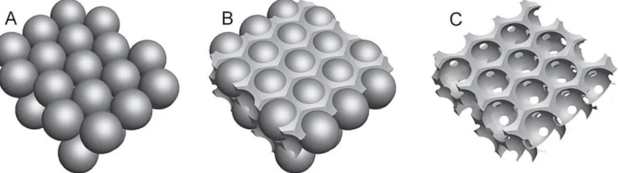 Figure  2.3  -  ICC  fabrication  process:  (A)  Microspheres  self-assembled  in  a  hcp  structure;              