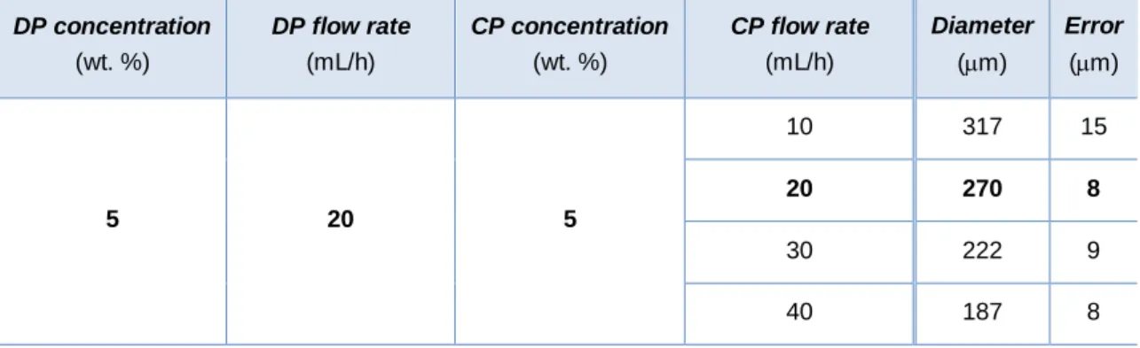 Table 4.1 - Influence of continuous phase flow rate on microspheres diameter. 