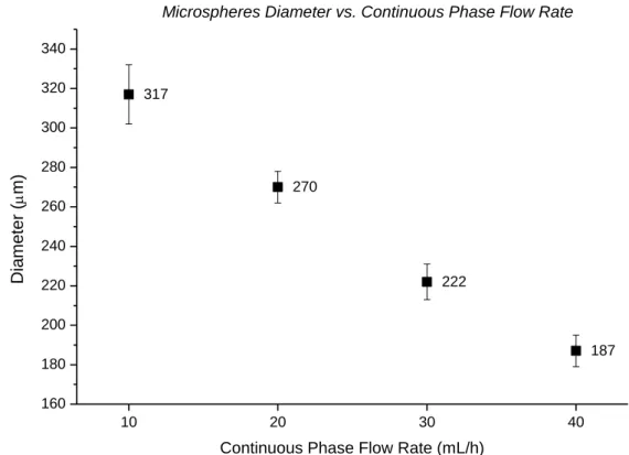Figure 4.1 - Influence of CP flow rate on microspheres diameter (CP concentration: 5 wt