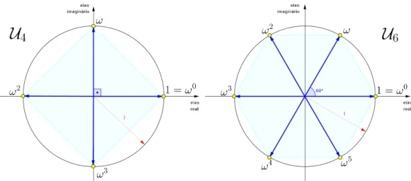 Figura 1.4: Raízes n-enésimas da unidade complexa para n = 4 e n = 6.