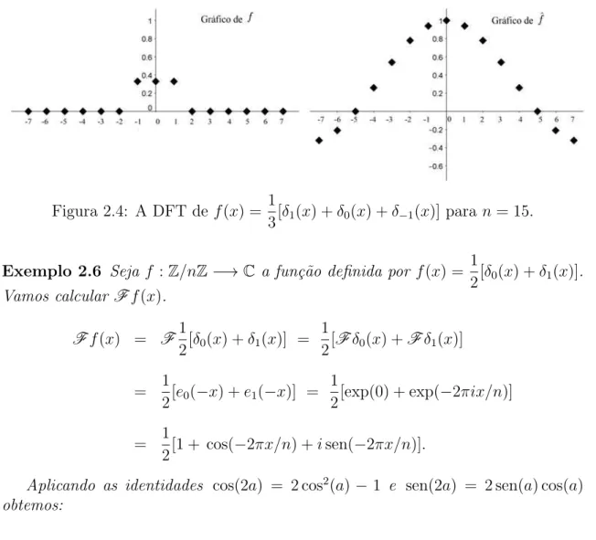 Figura 2.4: A DFT de f(x) = 1