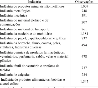 TABELA 3.1 – Indústrias e Número de Observações Anuais por Indústria 