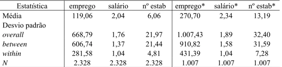 TABELA 3.2 – Estatísticas Descritivas – média e desvio padrão – Indústria  Minerais não Metálicos 