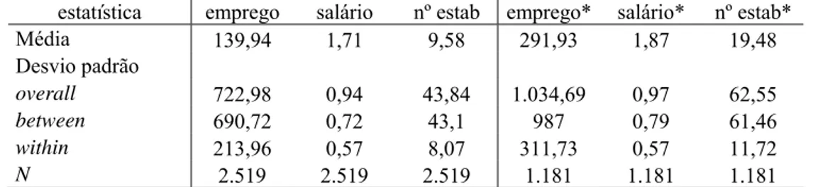 TABELA 3.7 – Estatísticas Descritivas – média e desvio padrão – Indústria da  Madeira e do Mobiliário 