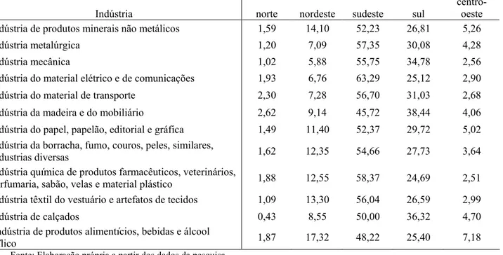 TABELA 3.14 – Participação Percentual de cada Região Sobre o Total de  Cidades que Abrigam a Atividade Industrial – 2000  