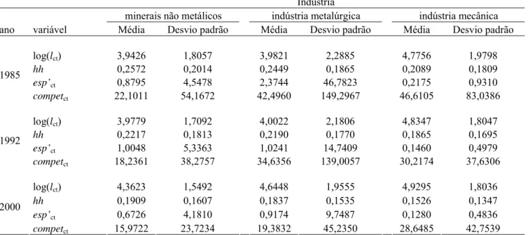 TABELA 3.16 – Estatísticas Descritivas para log(l ct ), hh, esp’ ct  e compet ct  – 