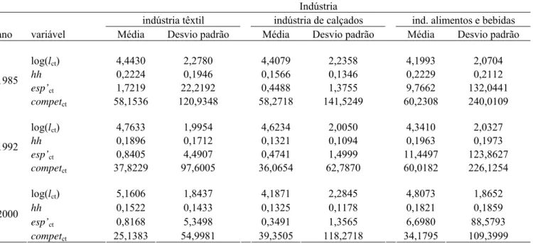 TABELA 3.19 – Estatísticas Descritivas para log(l ct ), hh, esp’ ct  e compet ct  – 