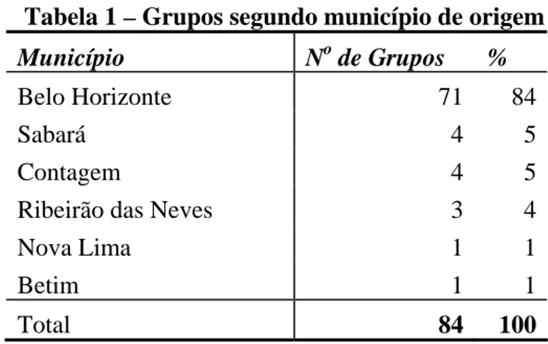 Tabela 1 – Grupos segundo município de origem 