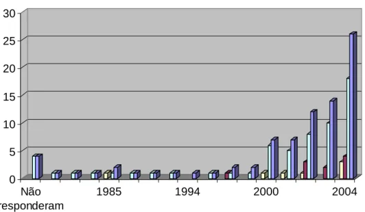 Gráfico 1 - Número de grupos segundo ano de formação