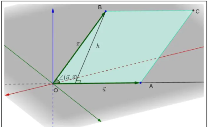Figura 20 – Paralelogramo OACB de altura hPela propriedade 3 tem-se que a