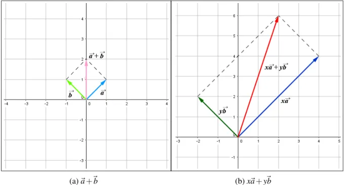 Figura 31 – Soma de vetores pela regra do paralelogramo