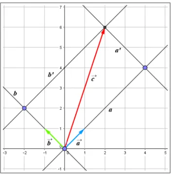 Figura 32 – Encontrando múltiplos de ~a e~b 4.1 Resolução de sistemas lineares
