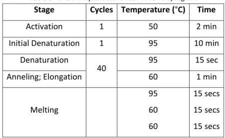 Table 1 - IP’d DNA quantitative Real-Time PCR program 