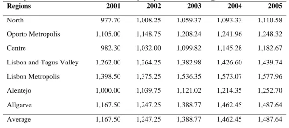 Table 1. Apartment Transaction’s Prices in Euros per Square Meter in Portugal Between 2001 and 2005