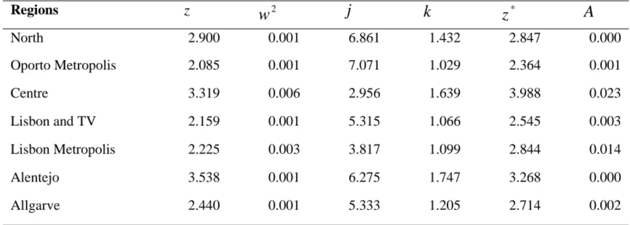 Table 5. Values of  z ,  w 2 ,  j ,  k ,  z *  and  A  for the initial moment (0), by Regions