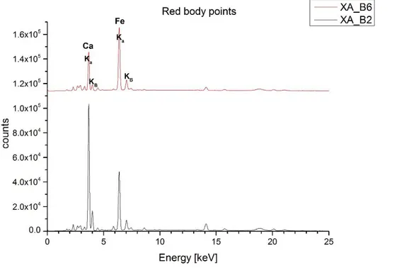 Fig.  6:  XRF  spectrum,  Intensity  (Counts  in  arbitrary  units)  vs  Energy  (keV)  of  the  red  points  of  the  body  of  vase  A