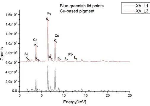Fig. 7: XRF spectrum, Intensity (Counts in arbitrary units) vs Energy (keV) of the blue greenish points of the lid of vase A
