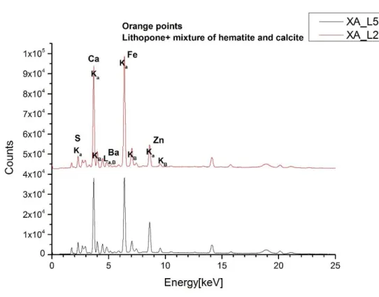 Fig.  9:  XRF  spectrum,  Intensity  (Counts  in  arbitrary  units)  vs  Energy  (keV)  of  the  orange  points  of  the  lid  of  vase  A