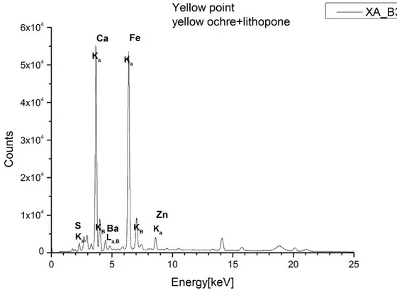 Fig.  14:  XRF  spectrum,  Intensity  (Counts  in  arbitrary  units)  vs  Energy  (keV)  of  the  yellow  point  of  the  body  of  vase  A