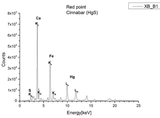 Fig.  18:  XRF  spectrum,  Intensity  (Counts  in  arbitrary  units)  vs  Energy  (keV)  of  the  red  point  of  the  body  of  vase  B