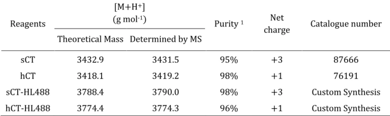 Table 2.1: Additional information for the synthetic fluorescently labeled and unlabeled human and  salmon calcitonins obtained from AnaSpec