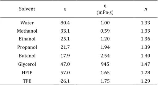 Table  2.2:  Solvent  Properties:  Dielectric  constant,  ε.  viscosity,  η,  and  refractive  index,  n,  of  the  solvents used in this work (T= 20 C) (Lakowicz 2006; Haidekker et al