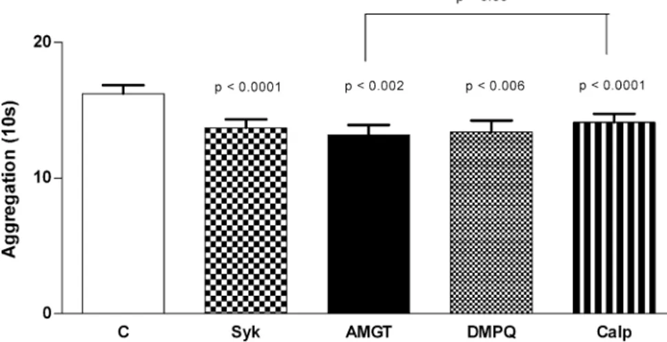 Fig. 1. Erythrocyte aggregation values (mean ± SD) obtained in vitro with protein tyrosine-kinases inhibitors (Syk, AMGT and DMPQ) and a phosphotyrosine-phosphatase inhibitor (Calp)