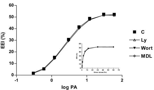 Fig. 4. Erythrocyte elongation index (EEI) obtained in vitro with guanylate cyclase inhibitor (Ly), PI3-K inhibitor (Wort) and adenylyl cyclase inhibitor (MDL)