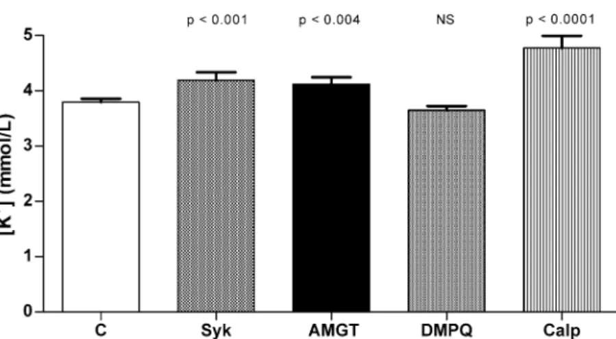 Fig. 5. Values (mean ± SD) of K + concentrations obtained in vitro with protein tyrosine-kinases inhibitors (Syk, AMGT and DMPQ) and phosphotyrosine-phosphatase inhibitor (Calp)