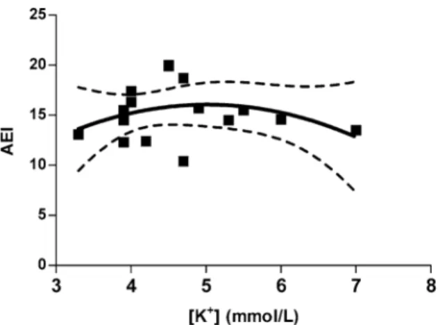 Fig. 7. Correlation between the erythrocyte aggregation indexes (EAI) and the potassium concentration in presence of the PI3-K inhibitor.