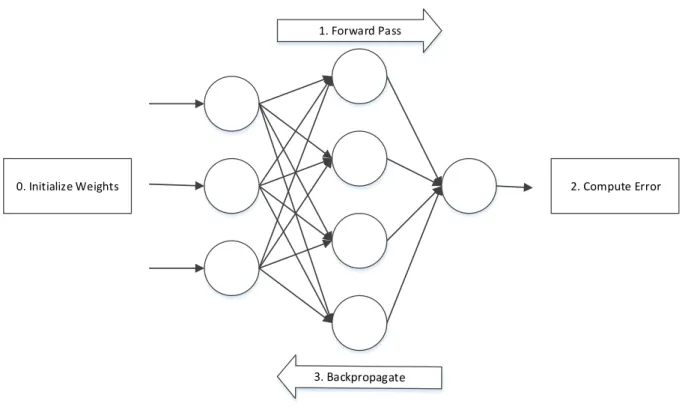 Figure 2.2: Neural Network Backpropagation Training Life Cycle.