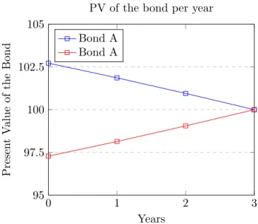 Figure 4.1: PV of Bonds A and B throughout their life cycle.