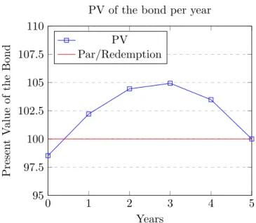 Figure 4.2: Present Value with positively-sloped interest rate curve.