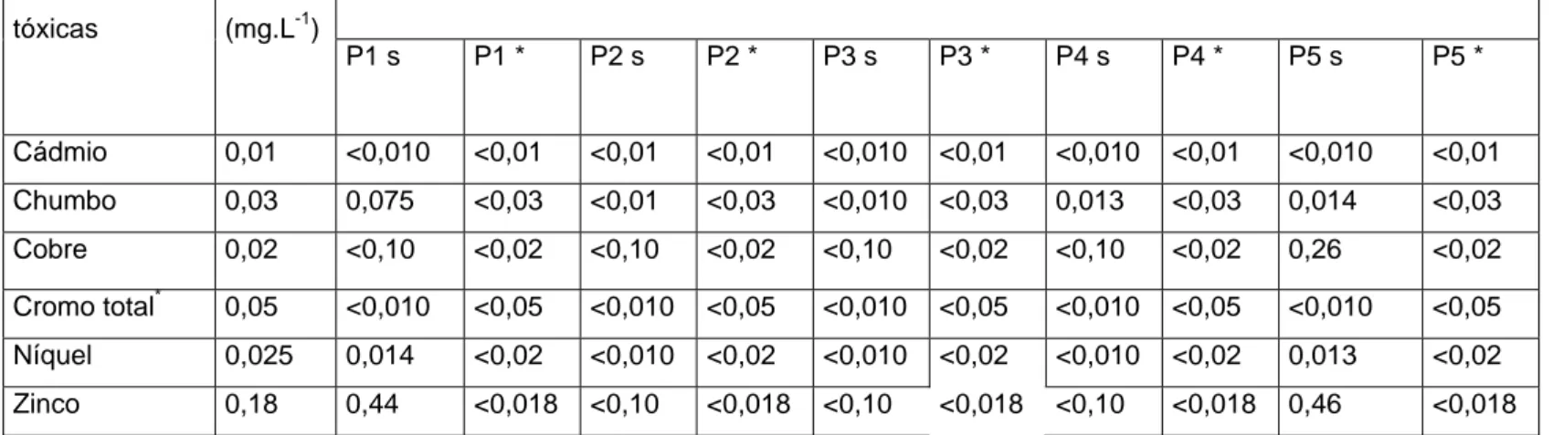 Tabela 2- Teores máximos de alguns metais potencialmente prejudiciais em águas naturais  (Classe 2) e teores encontrados nos pontos amostrados