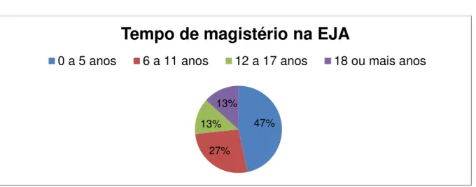 Gráfico 2- Questão 02 20%  0% 27% 53%  Tempo de Magistério 