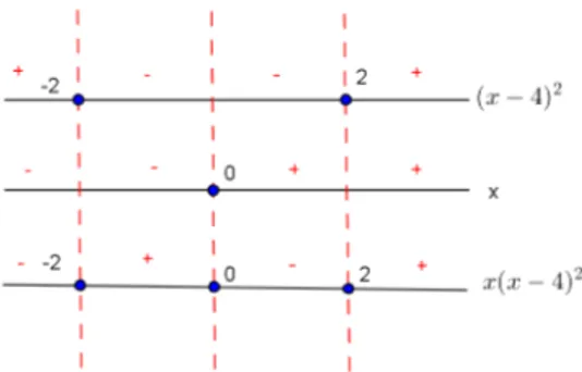 Figura 3 – Estudo dos sinais E: y 2