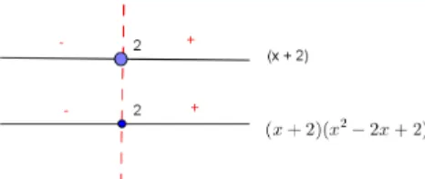Figura 7 – Estudo dos sinais E : y 2