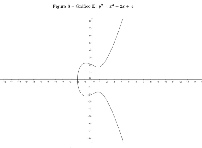 Figura 8 – Gráﬁco E: y 2