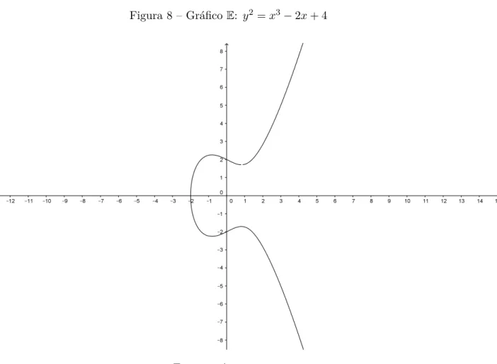 Figura 8 – Gráﬁco E: y 2