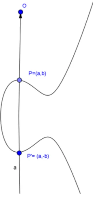 Figura 13 – Soma de um ponto com seu simétrico