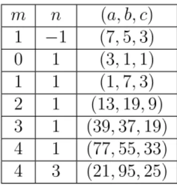 Tabela 1 – Algumas soluções para a equação a 2 + 2b 2 = 11c 2
