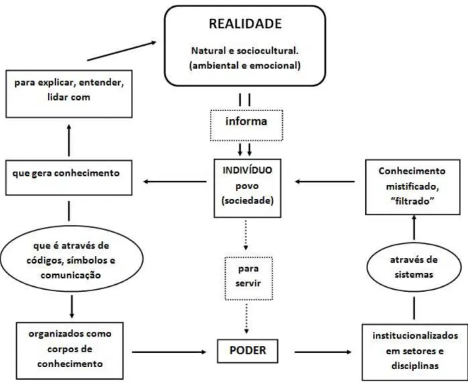 Figura 13 – Esquema do ciclo do conhecimento.