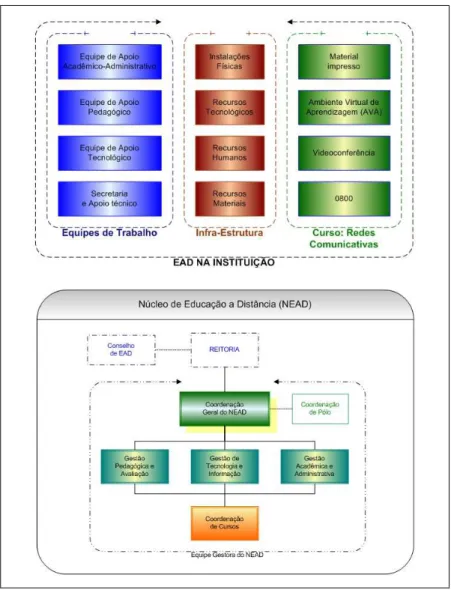 Figu r a  2 .1 .  Elementos básicos necessários para o oferecimento de cursos a  distância (organização do NEaD – Núcleo de Educação a  Distância) —  Fonte: Esquema criado pelo autor, com base em  informações prestadas pelos participantes da pesquisa e disponíveis em  manuais dos cursos ou nas páginas de Internet dos cursos.