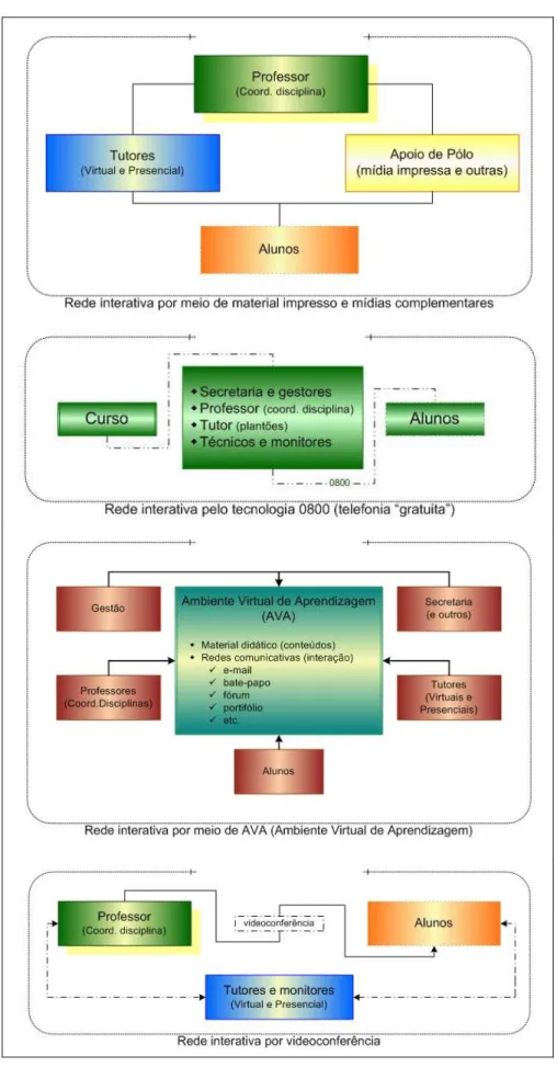 Figu r a  2 .4 .  Redes de interatividade e comunicação entre os docentes  (tutores, coordenadores de disciplinas etc.) e os alunos