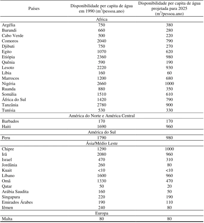 Tabela 3.1 - Disponibilidade per capita de água em 1990 e previsão para 2025 em alguns  