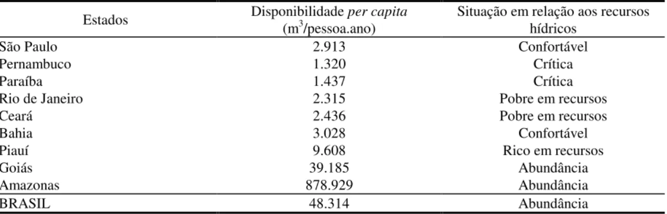 Tabela 3.2 - Disponibilidade per capita de água em alguns estados brasileiros  