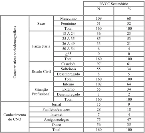 Tabela  3  -  Caracteristicas  sociodemográficas  e  conhecimento  do  CO  dos  formandos de RVCC Secundário em 2008 