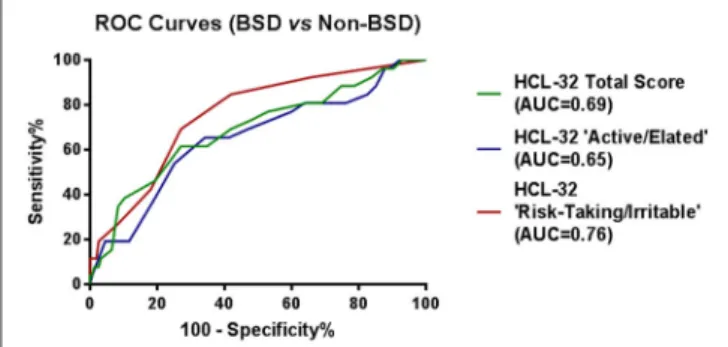 FIGURE 2 | ROC curves showing the ability of the HCL-32 total score (A), the