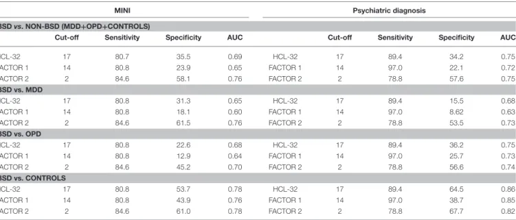 TABLE 5 | Cut-off scores and sensitivity and specificity values for the HCL-32 and its subscores, derived from patients with a MINI interview (left) and those with a psychiatric diagnosis (right).